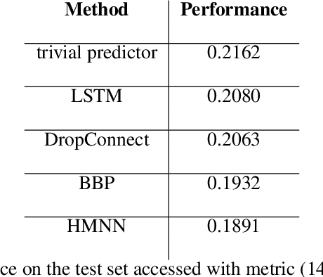 Figure 4 for Dynamic Bayesian Neural Networks