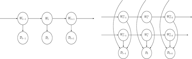 Figure 1 for Dynamic Bayesian Neural Networks