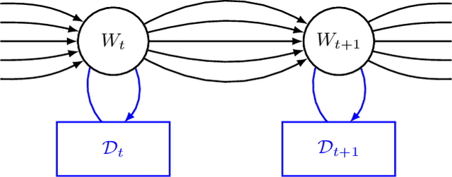 Figure 3 for Dynamic Bayesian Neural Networks