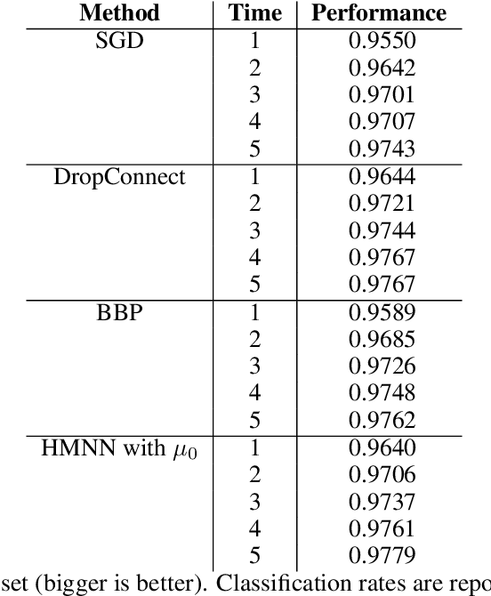 Figure 2 for Dynamic Bayesian Neural Networks