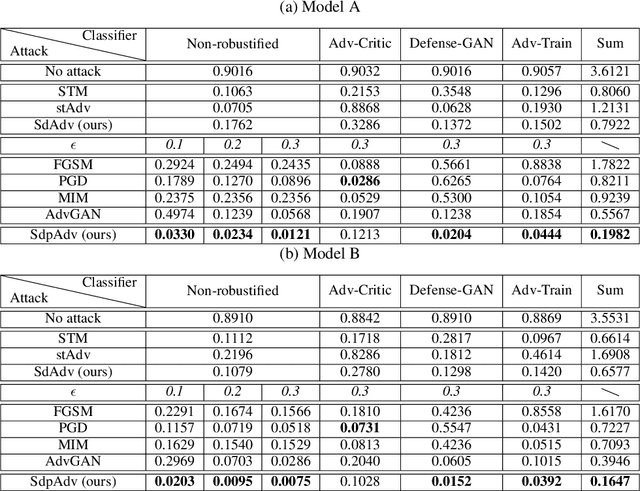 Figure 4 for Perturbations are not Enough: Generating Adversarial Examples with Spatial Distortions