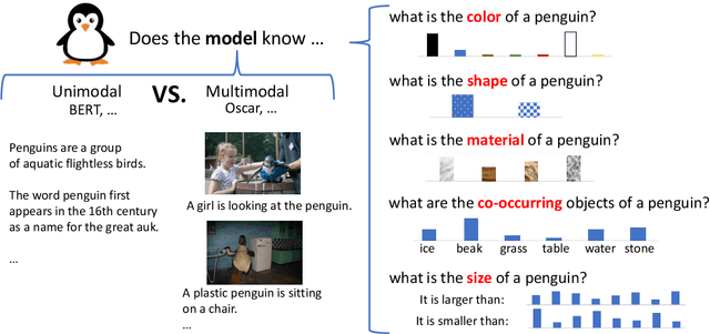 Figure 1 for Visual Commonsense in Pretrained Unimodal and Multimodal Models