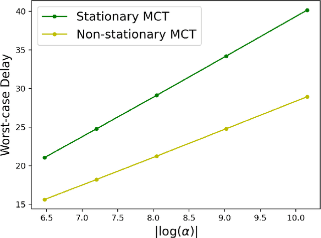 Figure 2 for Non-Parametric Quickest Mean Change Detection