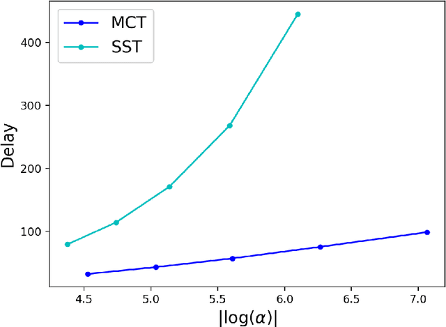 Figure 3 for Non-Parametric Quickest Mean Change Detection