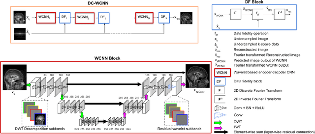 Figure 3 for DC-WCNN: A deep cascade of wavelet based convolutional neural networks for MR Image Reconstruction