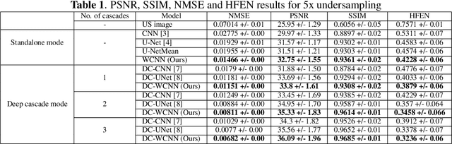 Figure 2 for DC-WCNN: A deep cascade of wavelet based convolutional neural networks for MR Image Reconstruction