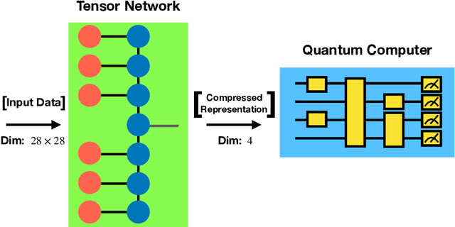 Figure 4 for Hybrid quantum-classical classifier based on tensor network and variational quantum circuit