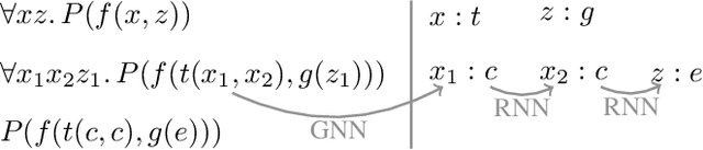 Figure 3 for Machine Learning Meets The Herbrand Universe