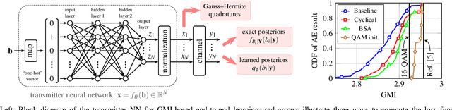 Figure 1 for End-to-End Learning of Geometrical Shaping Maximizing Generalized Mutual Information