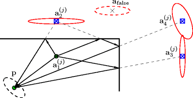 Figure 1 for Cognitive Indoor Positioning and Tracking using Multipath Channel Information