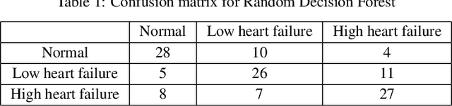 Figure 2 for Investigating myocardial infarction and its effects in patients with urgent medical problems using advanced data mining tools