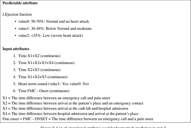 Figure 4 for Investigating myocardial infarction and its effects in patients with urgent medical problems using advanced data mining tools