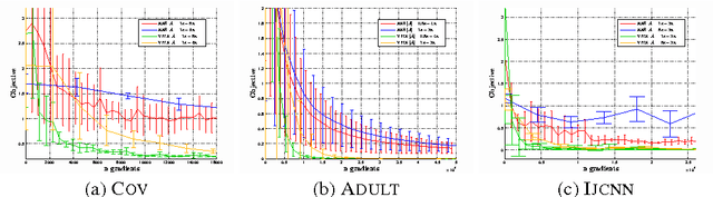 Figure 3 for A Variance Reduced Stochastic Newton Method
