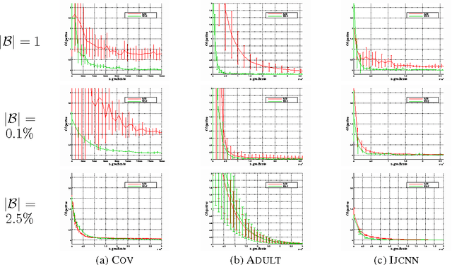 Figure 1 for A Variance Reduced Stochastic Newton Method