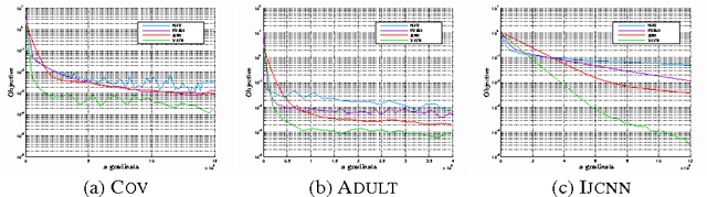 Figure 2 for A Variance Reduced Stochastic Newton Method