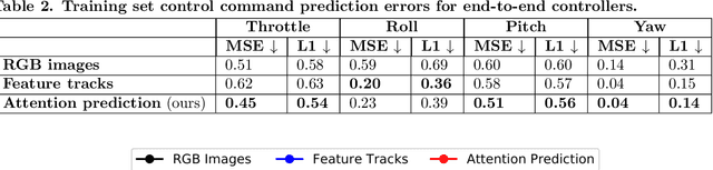 Figure 3 for Visual Attention Prediction Improves Performance of Autonomous Drone Racing Agents