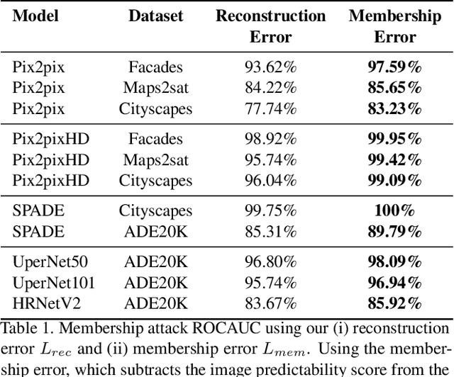 Figure 2 for Reconstruction-Based Membership Inference Attacks are Easier on Difficult Problems