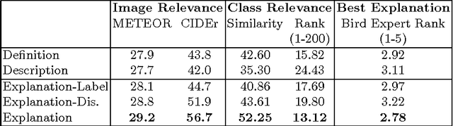 Figure 2 for Generating Visual Explanations
