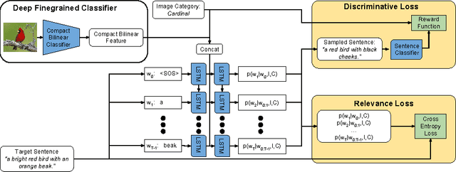 Figure 4 for Generating Visual Explanations