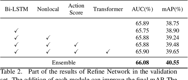 Figure 3 for Temporal Fusion Network for Temporal Action Localization:Submission to ActivityNet Challenge 2020 (Task E)