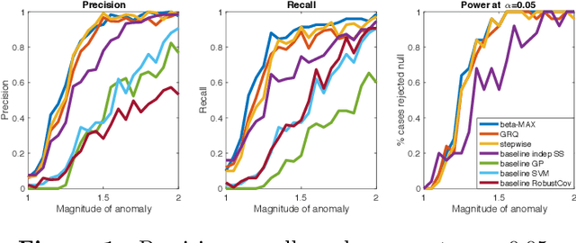 Figure 1 for Gaussian Process Subset Scanning for Anomalous Pattern Detection in Non-iid Data