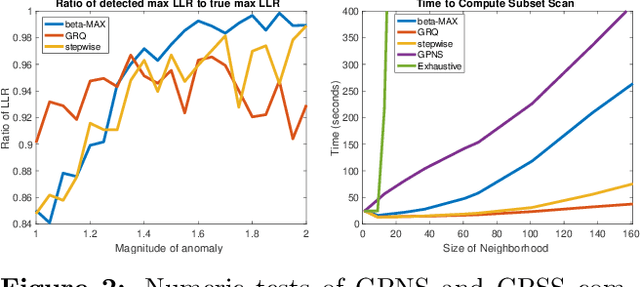 Figure 3 for Gaussian Process Subset Scanning for Anomalous Pattern Detection in Non-iid Data