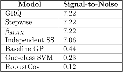 Figure 2 for Gaussian Process Subset Scanning for Anomalous Pattern Detection in Non-iid Data