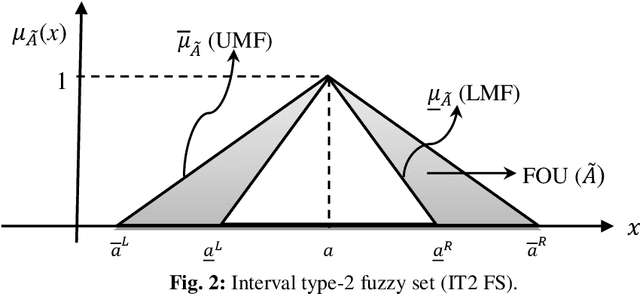 Figure 3 for Type-2 fuzzy reliability redundancy allocation problem and its solution using particle swarm optimization algorithm