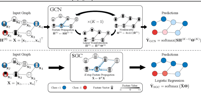 Figure 1 for Simplifying Graph Convolutional Networks
