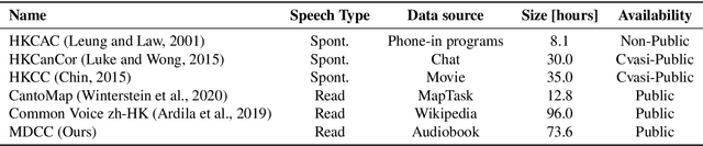 Figure 1 for Automatic Speech Recognition Datasets in Cantonese: A Survey and New Dataset