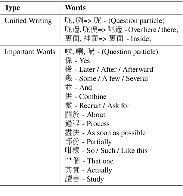 Figure 3 for Automatic Speech Recognition Datasets in Cantonese Language: A Survey and a New Dataset