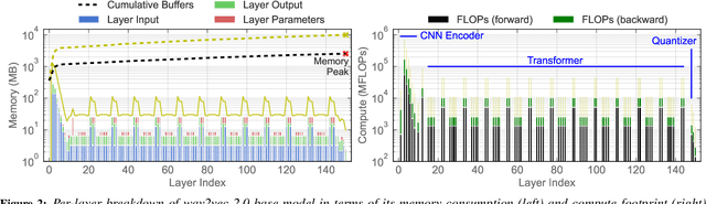 Figure 3 for Federated Self-supervised Speech Representations: Are We There Yet?