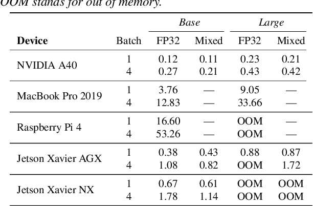 Figure 4 for Federated Self-supervised Speech Representations: Are We There Yet?