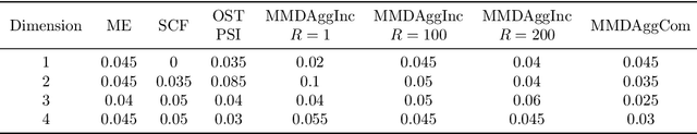 Figure 3 for Efficient Aggregated Kernel Tests using Incomplete $U$-statistics