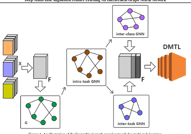 Figure 1 for Deep Multi-Task Augmented Feature Learning via Hierarchical Graph Neural Network