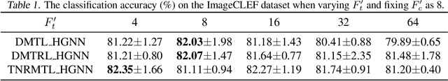 Figure 2 for Deep Multi-Task Augmented Feature Learning via Hierarchical Graph Neural Network