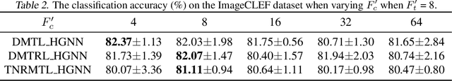 Figure 4 for Deep Multi-Task Augmented Feature Learning via Hierarchical Graph Neural Network