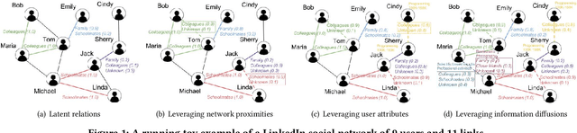 Figure 1 for Relation Learning on Social Networks with Multi-Modal Graph Edge Variational Autoencoders