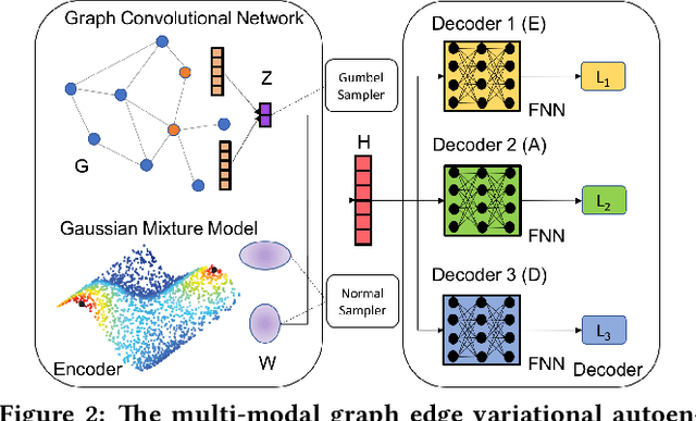 Figure 3 for Relation Learning on Social Networks with Multi-Modal Graph Edge Variational Autoencoders