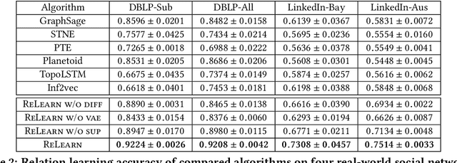 Figure 4 for Relation Learning on Social Networks with Multi-Modal Graph Edge Variational Autoencoders