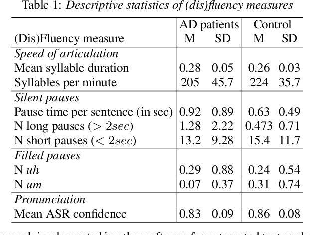 Figure 1 for Alzheimer's Disease Detection from Spontaneous Speech through Combining Linguistic Complexity and Fluency Features with Pretrained Language Models