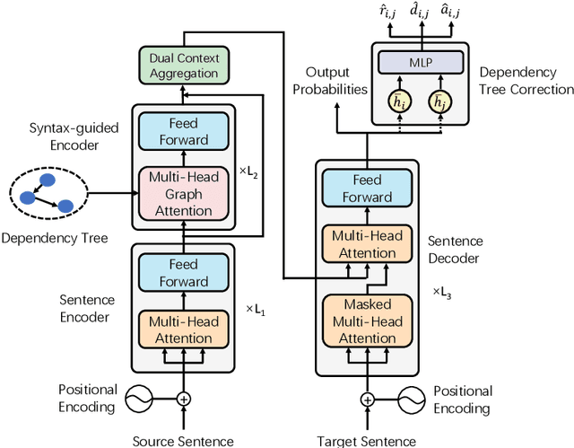 Figure 1 for A Syntax-Guided Grammatical Error Correction Model with Dependency Tree Correction