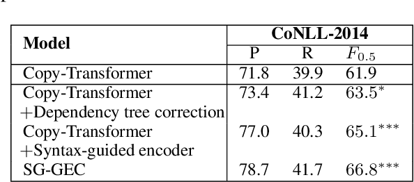 Figure 3 for A Syntax-Guided Grammatical Error Correction Model with Dependency Tree Correction