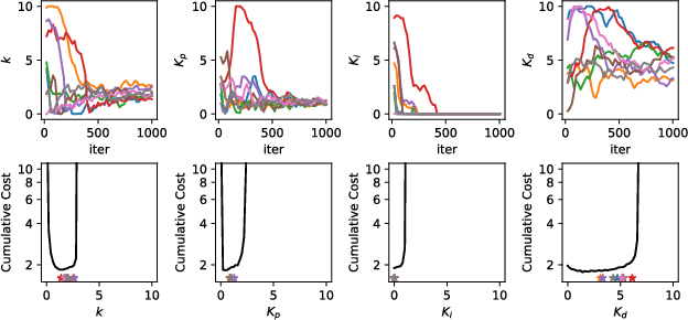 Figure 4 for Performance-Driven Controller Tuning via Derivative-Free Reinforcement Learning