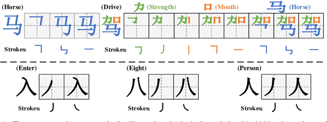 Figure 1 for Chinese Embedding via Stroke and Glyph Information: A Dual-channel View