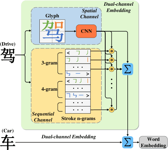 Figure 3 for Chinese Embedding via Stroke and Glyph Information: A Dual-channel View