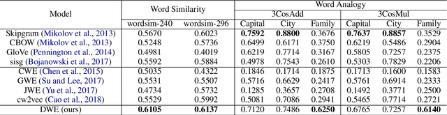 Figure 2 for Chinese Embedding via Stroke and Glyph Information: A Dual-channel View