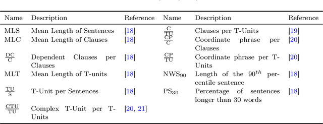 Figure 4 for Quantifying French Document Complexity