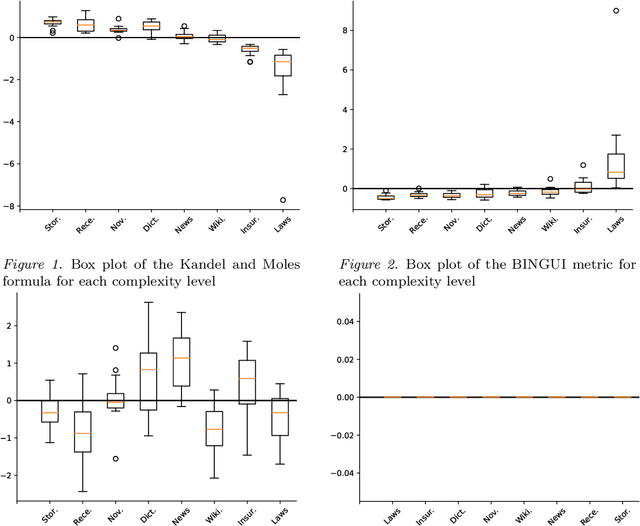 Figure 2 for Quantifying French Document Complexity
