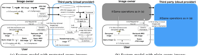 Figure 2 for A Privacy-Preserving Image Retrieval Scheme with a Mixture of Plain and EtC Images